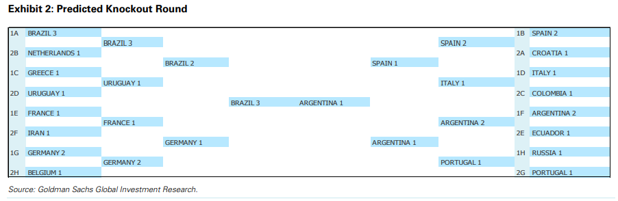 图片来源：高盛 The World Cup and Economics 2014